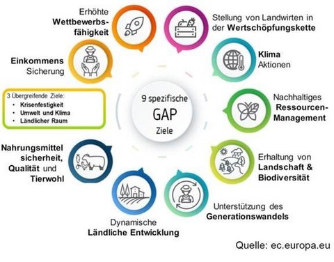 Kreis mit allen zehn GAP-Zielen